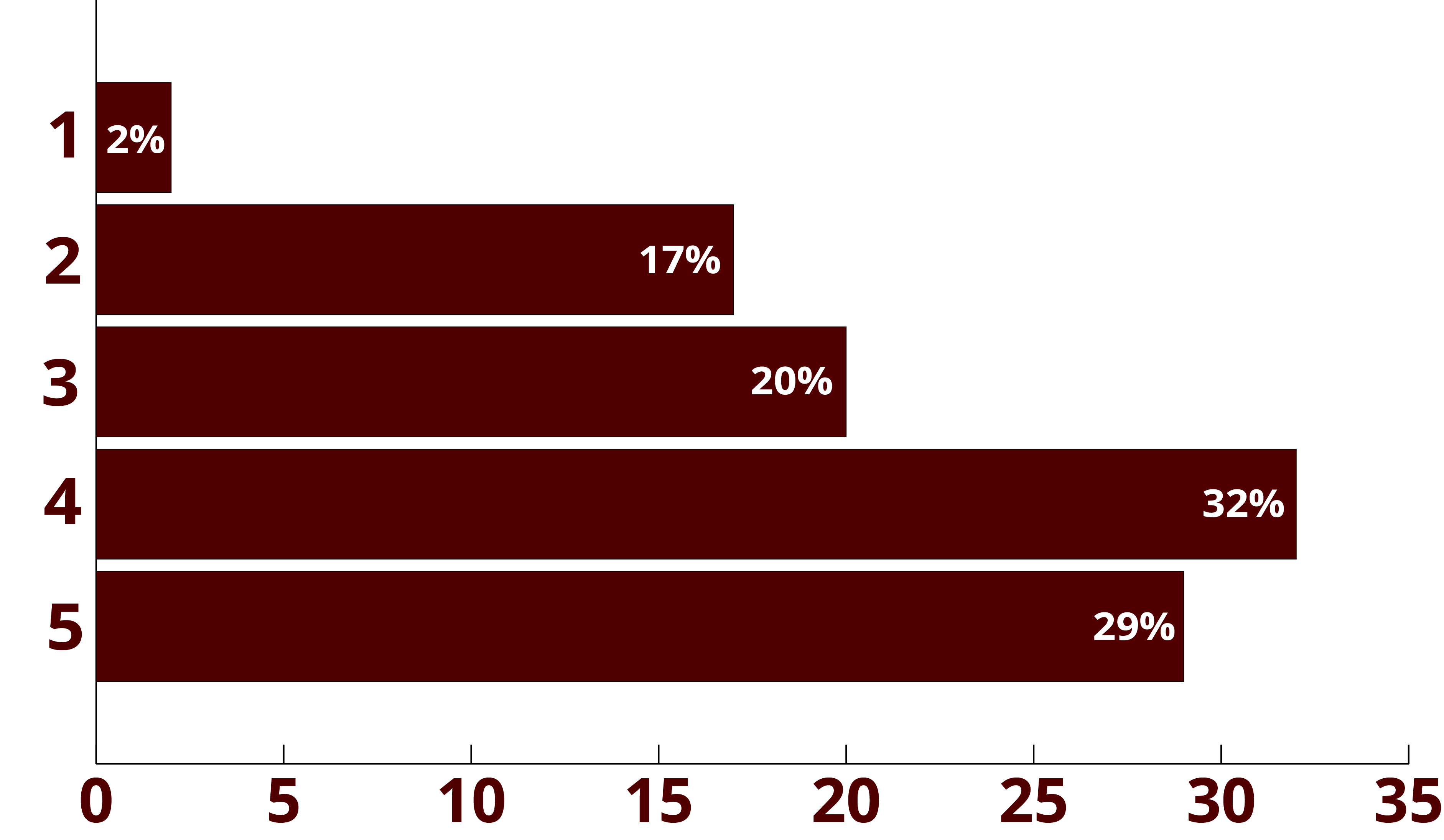 A horizontal bar chart showing the annual salary change of METM alumni since beginning the program. The percentages are as follows: 2% of respondents had their salary decrease moderately (e.g., 10-20% decrease), 17% saw no change, 20% reported slightly increased salary (e.g., less than 10% increase), 32% experienced moderately increased salary (e.g., 10-20% increase), and 29% experienced significant increased salary (e.g., more than 20% increase).