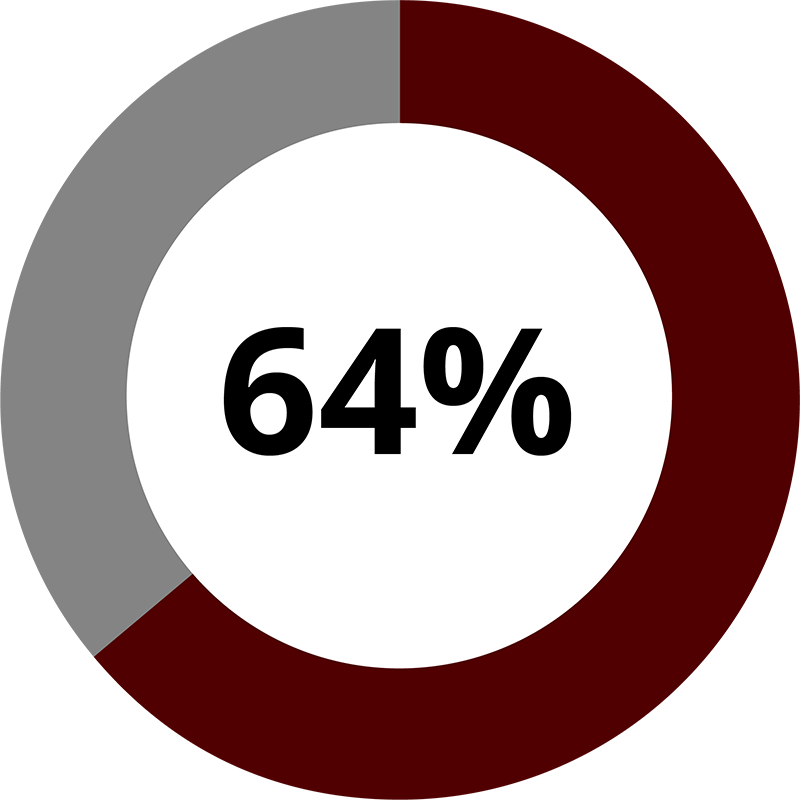 A circular progress graphic with 64% displayed in the center, representing the percentage of students that considered an MBA or other engineering management programs. The progress is shown with a maroon-colored segment filling approximately two-thirds of the circle, while the remaining part is in light gray.