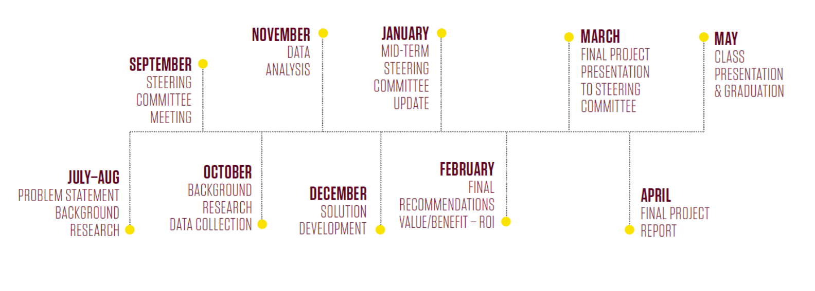 MID capstone project timeline.