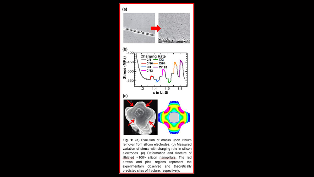 Graphs and figures. Text reads: Figure 1: (a) Evolution of cracks upon lithium removal from silicon electrodes. (b) Measured vairation of stress with charging rate in silicon electrodes. (c) Deformation and fracture of lithiated &lt;100&gt; silicon nanopillars. The red arrows and pink regions represent the experimentally observed and theoretically predicted sites of fracture, respectively.