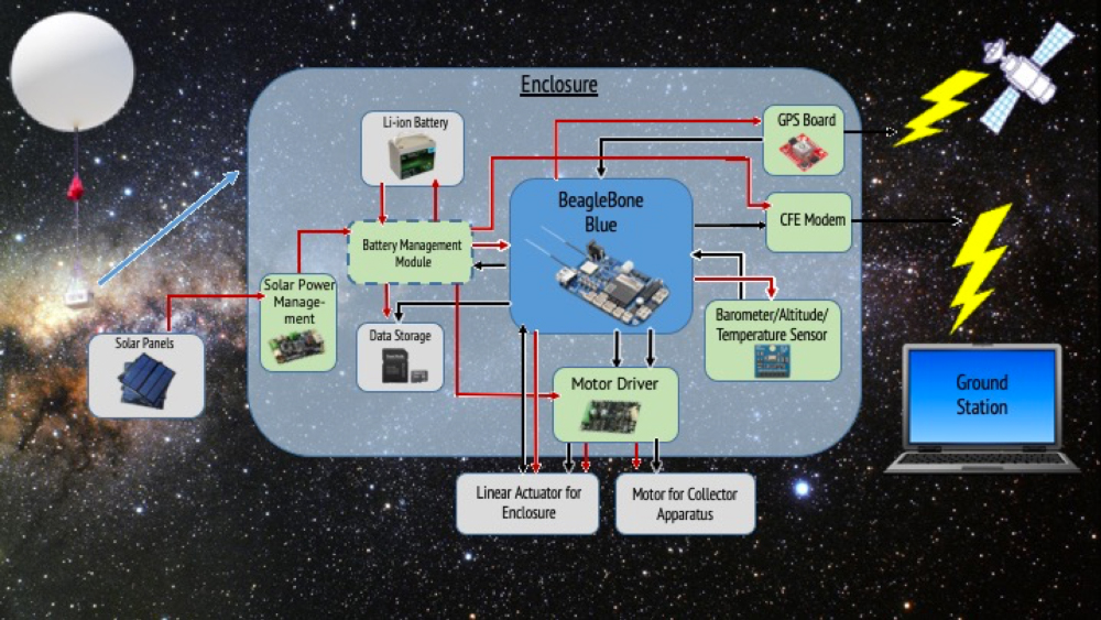 FLI's diagram of their dust collector assembly project.