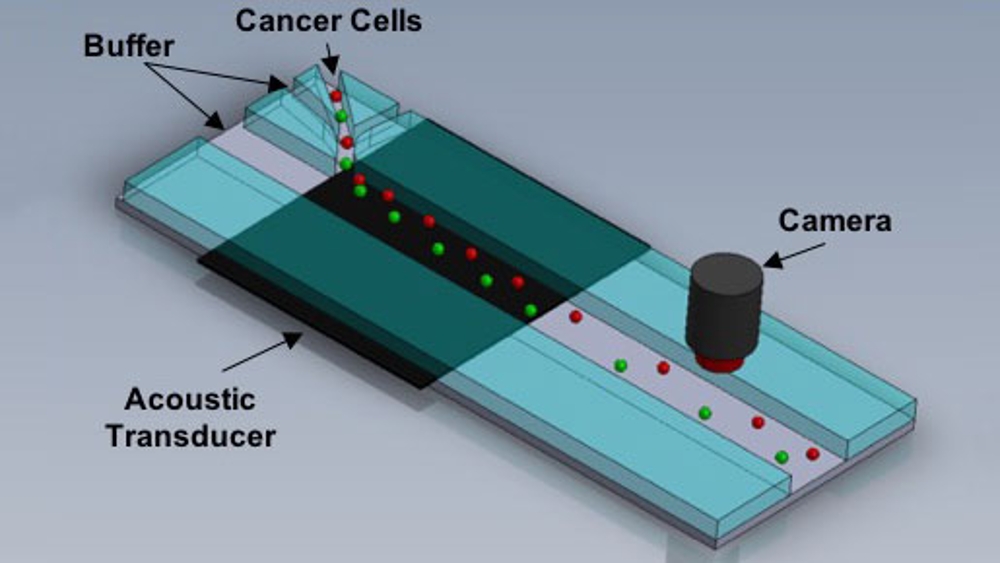 Han and Wang's cytometer