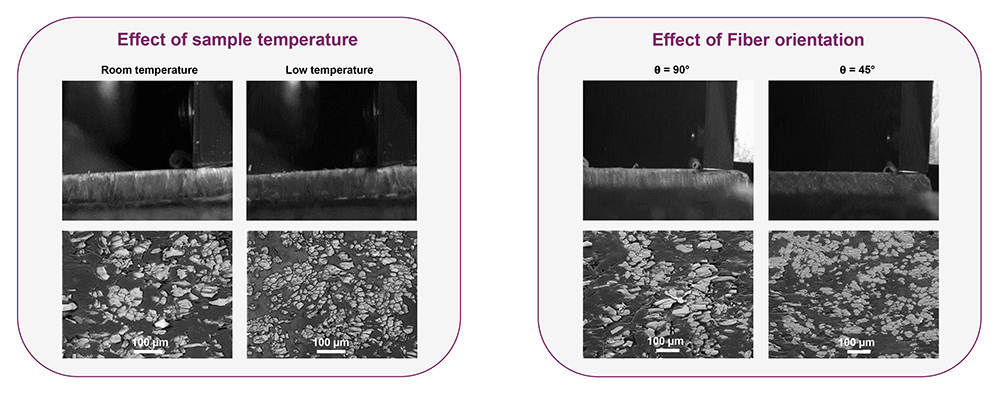 Picture showing the orthogonal cutting process of biocomposite manufacturing, showing the effects of sample temperature and fiber orientation.