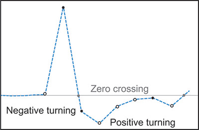 Graph showing a dashed blue line of rock failure sounds moving vertically up and down across a horizontal grey zero-point line