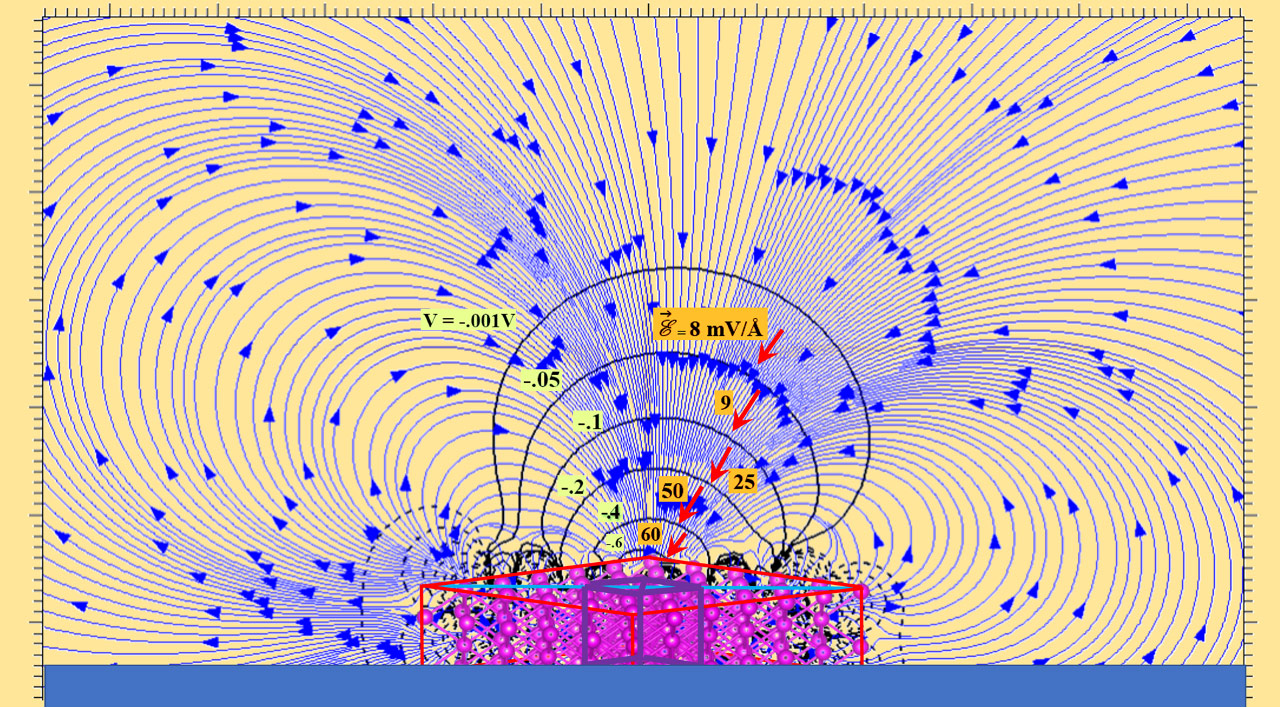 An electric field around a rectangular object. Blue arrows radiate from the center of the rectangle. Concentric circles represent different levels of the electric field. Mathematical equations and annotations provide additional information.