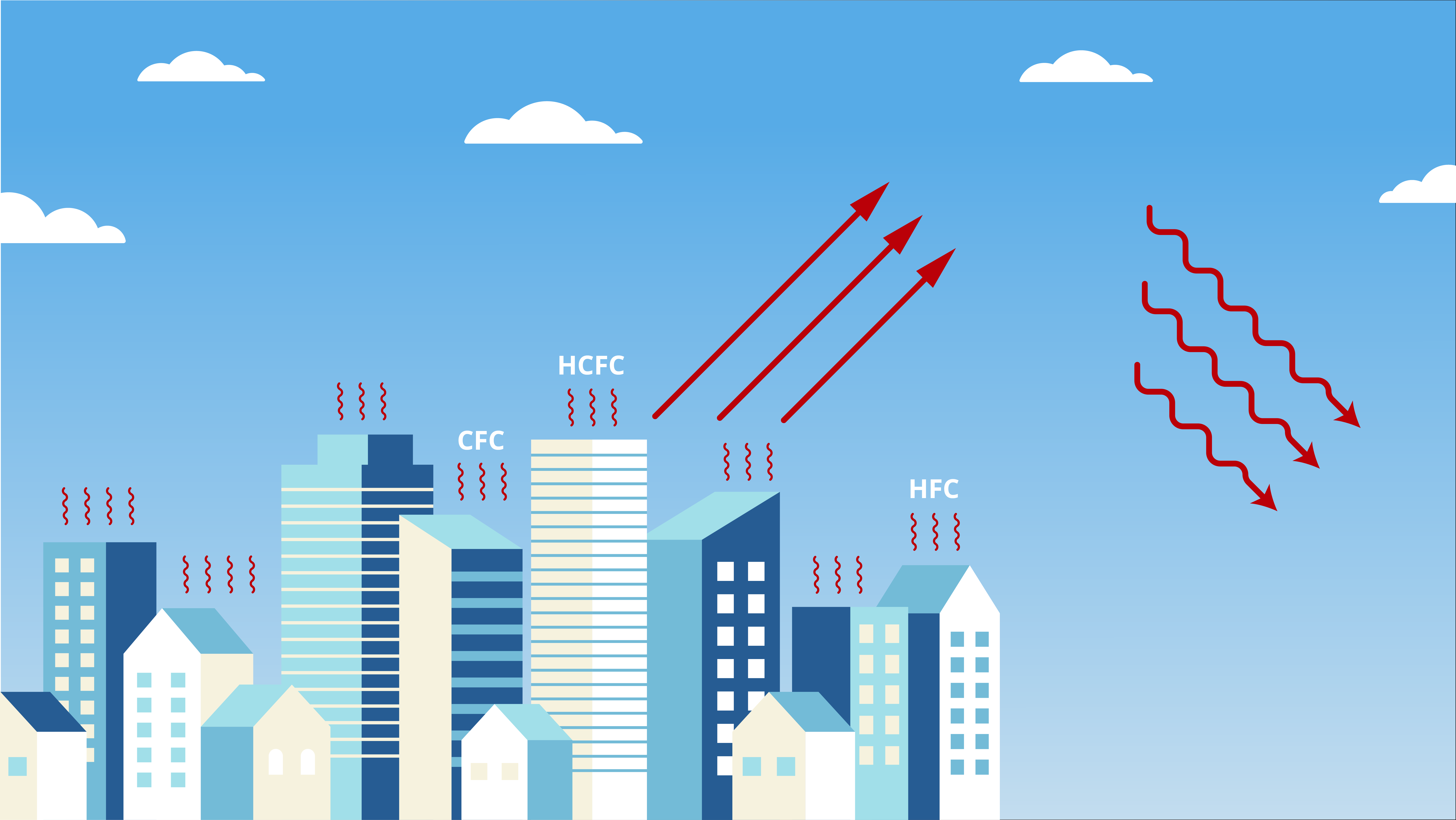 Cityscape with buildings emitting different greenhouse gases labeled HCFC, CFC and HFC with red arrows pointing up and down. 